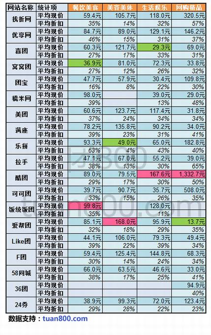 2010年国内团购网站报告(二)