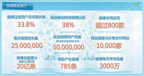 新浪首届微博开发者大会资料