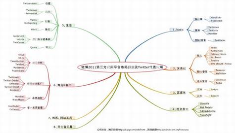 微博应用布局及Twitter代表应用分析