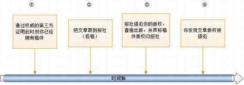 文章照片等数字资源版权自我保护方法