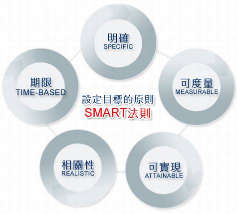 通过SMART法则进行网站策划
