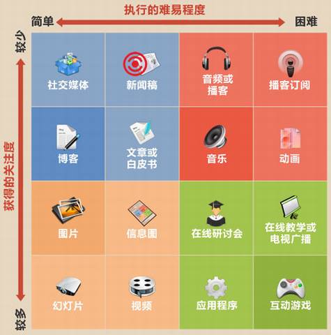 做内容营销到底在做些什么?