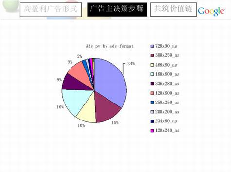 Google AdSense优化技巧小结