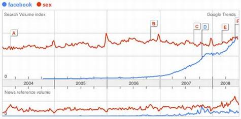 Google用户说:Facebook比Sex更好
