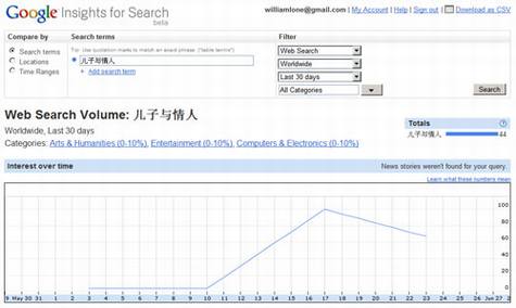 Google Trends和Google Insights