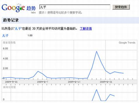 Google Trends和Google Insights