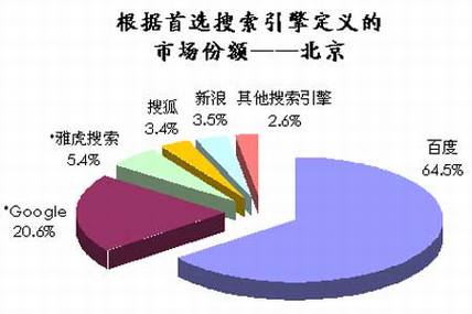 Google在华市场份额下降一成,百度继续领先