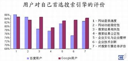 Google在华市场份额下降一成,百度继续领先