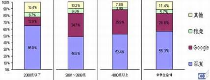 Google在华市场份额下降一成,百度继续领先