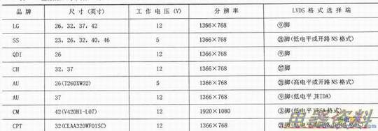 晶显示面板工作电压、LVDS信号格式的参数