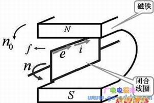 三相异步电动机工作原理