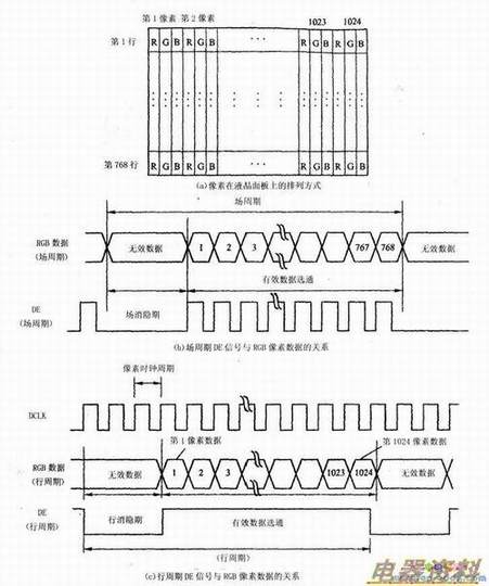 DE信号与RGB数据信号之间的关系