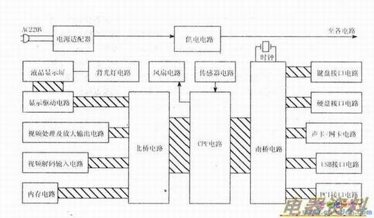 �ʼǱ����Ի�����ɼ������·�ṹ