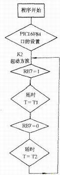 PIC16F84方波发生器流程图