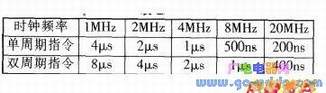 PIC单片机常用的时钟频率和指令周期的关系表