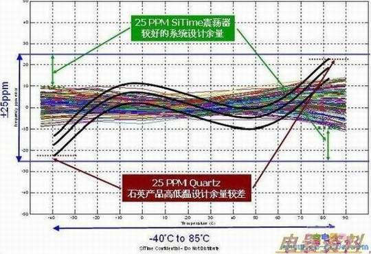 ͼ2 ȫ��MEMS����25PPMƵ���ȶ��Գ�ԽʯӢ