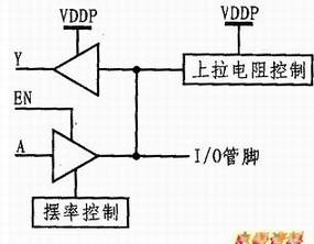 I/O块内部结构图