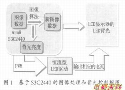图1 基于S3C2440的图像处理和背光源控制框图