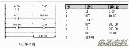 LD��LDNOT��OUT��OUTNOTָ���Ӧ��