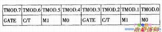 ƼĴTMODָʽ