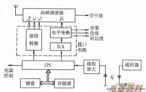 电压合成式高频头遥控系统组成框图