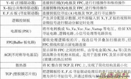 PDP������ɵ�Ԫ�������ֵĹ���