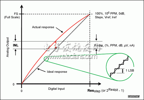ͼ1�� ����ת�������뵽����Ĵ��ݺ����ľ��Ȳ�����