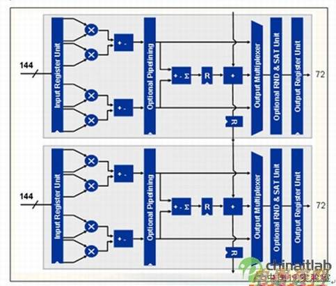 ͼ1üģʽStratix III DSPģ顣