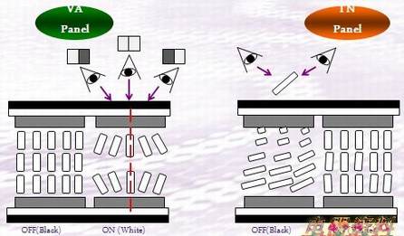 VA�����TN�����ӽǶȶԱ�