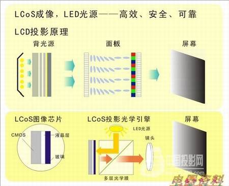 LCOS投影机工作原理