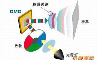 DLP投影方式