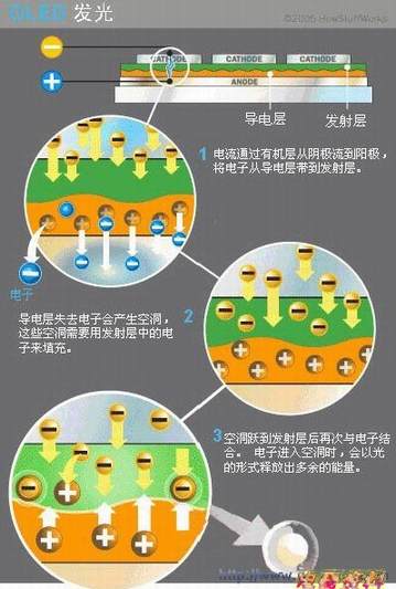 OLED的发光过程