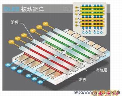 被动矩阵OLED结构