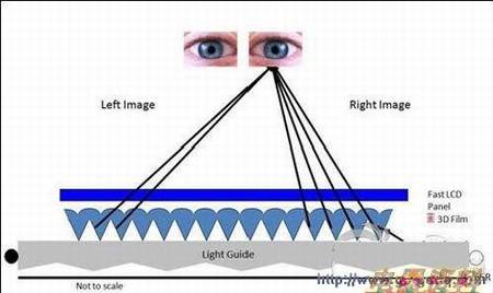 3M的指向光源3D技术