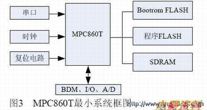 MPC860TСϵͳ