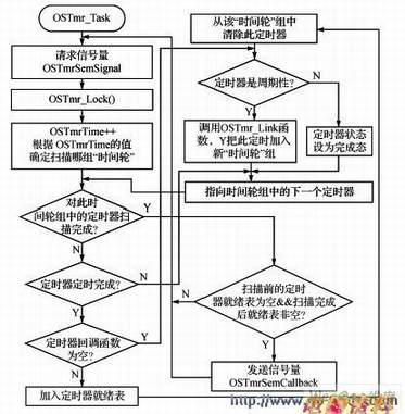 OSTmr_Task������