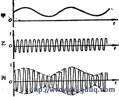 ���ߵ粨�ķ���