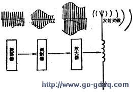 ���ߵ粨�ķ���