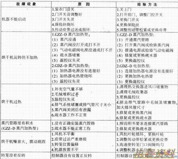 航星GZZ-D系列/GDZ-D系列自动烘干机常见敲障排除