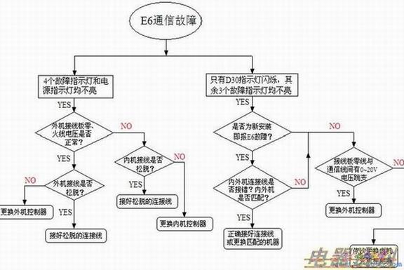 倒扣电器盒的变频外机E6通讯故障处理流程