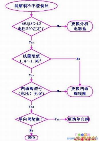 格力变频空调能够制冷不能制热检修流程