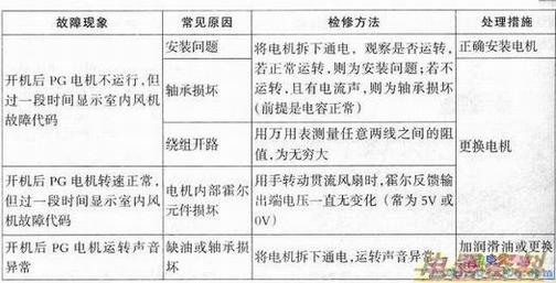 PG电机常见故障及检修