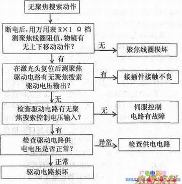 物镜无聚焦搜索动作的故障检修流程