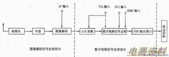 液晶彩电外接输入信号与各电路之间的关系
