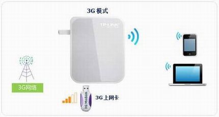 TL-WR720Nָϣ-3G·ģʽ