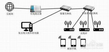 路由器教程:教你如何将普通无线路由器设置为无线AP