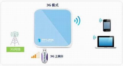 TL-WR703Nָϣһ-3G·ģʽ