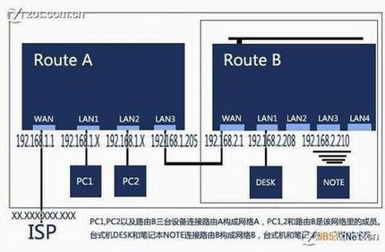 共享有线路由后自己再接无线路由的方案图文详细介绍(完美解决)