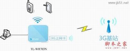 TL-WR703N·ָϣһ 3G·ģʽý