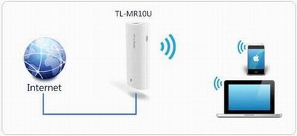 [TL-MR10U] 3G·ôʹã